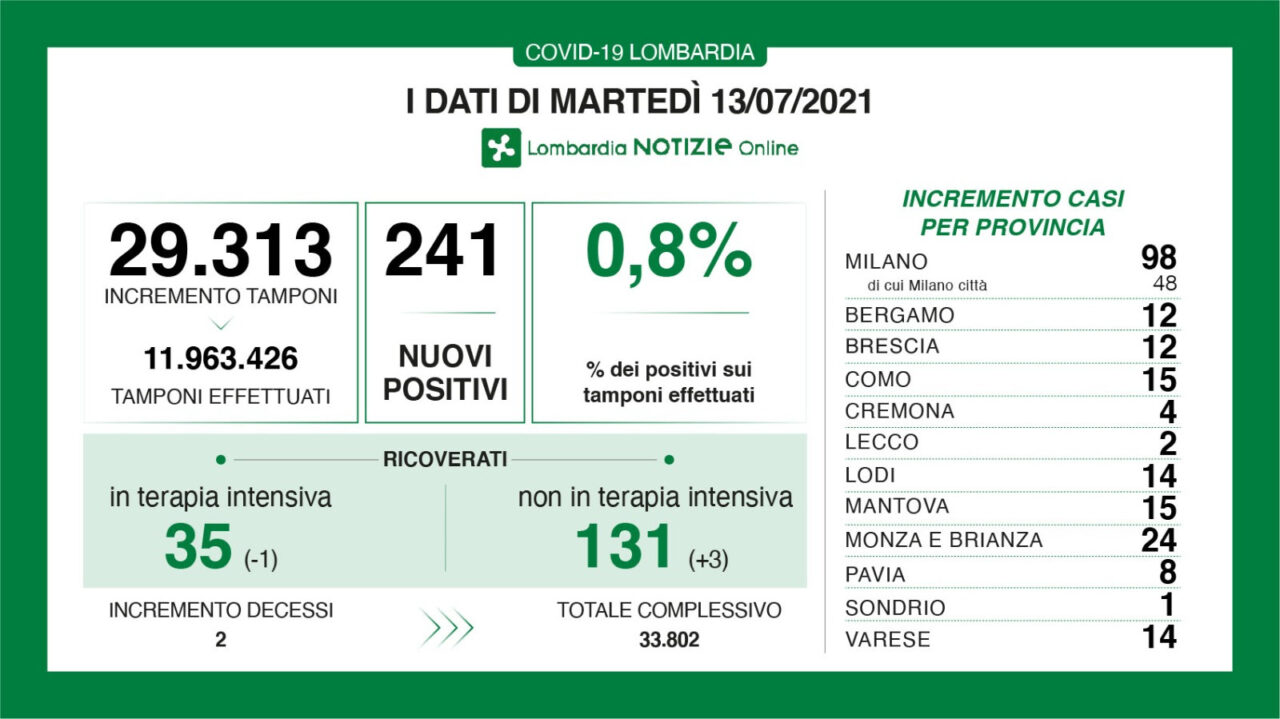 Coronavirus 13 luglio: 241 casi, salgono leggermente i ricoveri