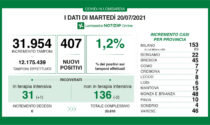 Coronavirus 20 luglio: 46 casi a Varese, 407 in Lombardia