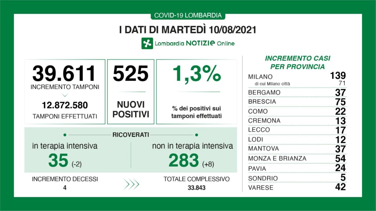 Coronavirus 10 agosto: quasi 40mila tamponi, 525 nuovi casi