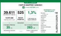 Coronavirus 10 agosto: quasi 40mila tamponi, 525 nuovi casi