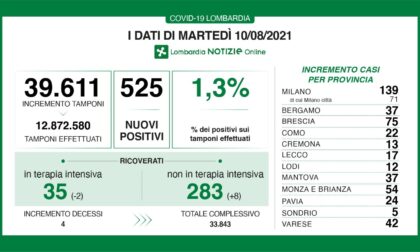 Coronavirus 10 agosto: quasi 40mila tamponi, 525 nuovi casi