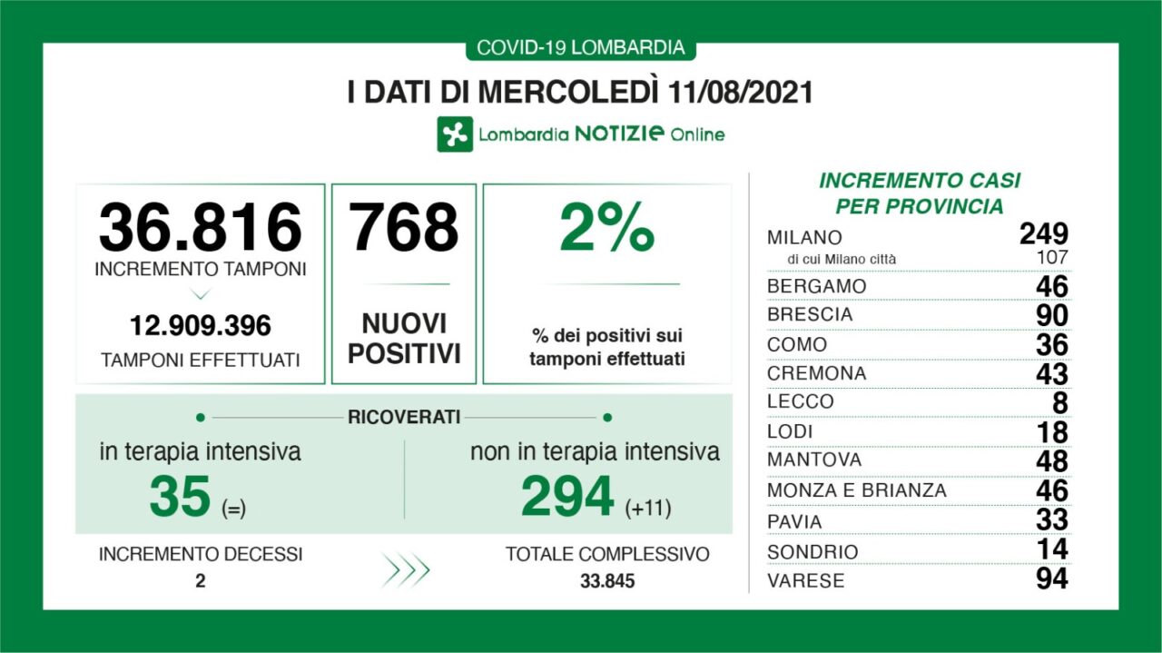 Coronavirus 11 giugno: a Varese torna a sfiorare i 100 nuovi casi