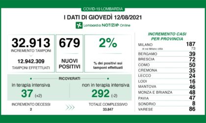 Coronavirus 12 agosto: 32mila tamponi, 679 nuovi casi