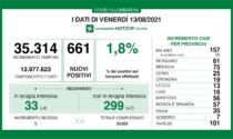 Coronavirus 13 agosto: 101 nuovi casi a Varese, 661 in Lombardia