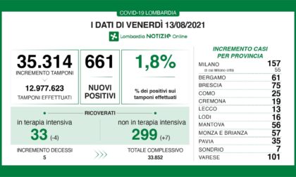 Coronavirus 13 agosto: 101 nuovi casi a Varese, 661 in Lombardia
