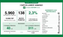 Coronavirus 16 agosto: meno di 6mila tamponi, 38 nuovi casi a Varese