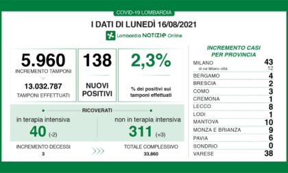 Coronavirus 16 agosto: meno di 6mila tamponi, 38 nuovi casi a Varese