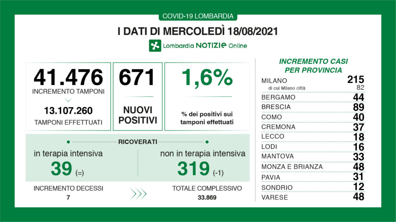 Coronavirus 18 agosto: sette decessi, 48 nuovi casi a Varese