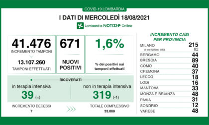 Coronavirus 18 agosto: sette decessi, 48 nuovi casi a Varese