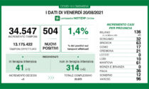 Coronavirus 20 agosto: 504 positivi, due province a zero nuovi casi