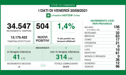 Coronavirus 20 agosto: 504 positivi, due province a zero nuovi casi