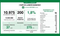 Coronavirus 9 agosto: 200 nuovi positivi, 38 a Varese