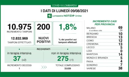 Coronavirus 9 agosto: 200 nuovi positivi, 38 a Varese