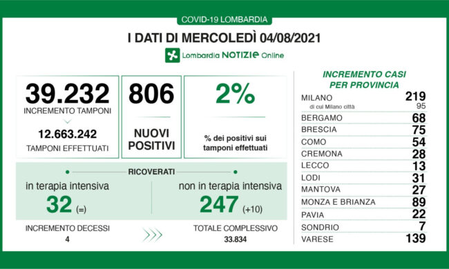 Covid, 139 nuovi casi in provincia di Varese