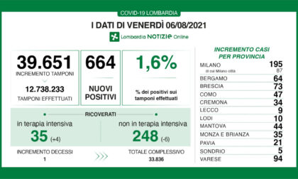 Coronavirus in Lombardia: 94 casi in provincia di Varese