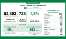 Coronavirus 31 agosto: 52mila tamponi, 723 nuovi casi. 56 a Varese