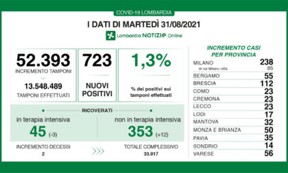 Coronavirus 31 agosto: 52mila tamponi, 723 nuovi casi. 56 a Varese