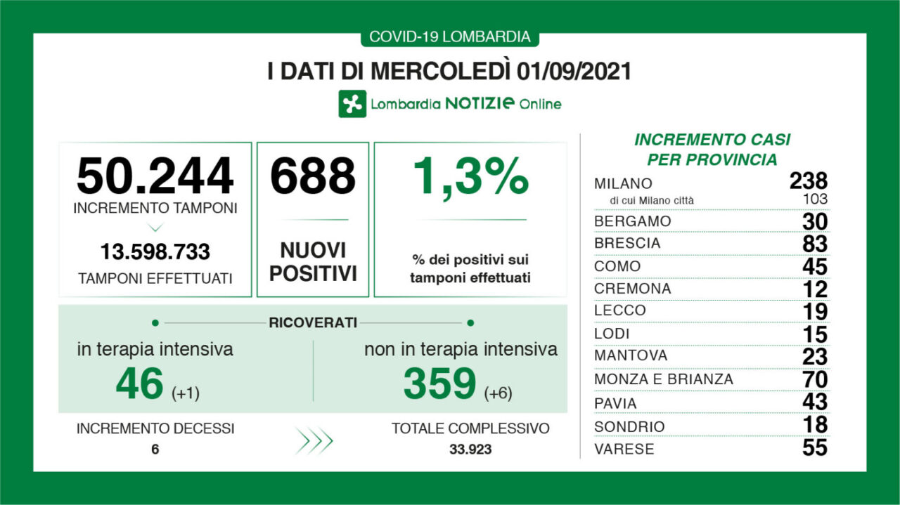 Coronavirus 1 settembre: 100 nuovi positivi tra Varese e Como
