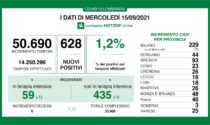 Coronavirus 15 settembre: 50mila tamponi, 628 nuovi casi