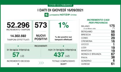 Coronavirus 16 settembre: 61 nuovi casi a Varese, 573 in Lombardia