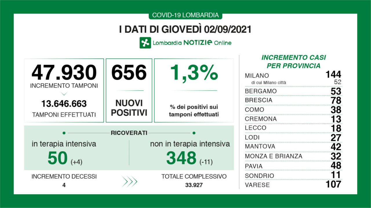 Coronavirus 2 settembre: Varese supera i 100 nuovi casi