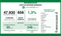 Coronavirus 2 settembre: Varese supera i 100 nuovi casi