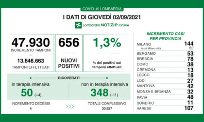 Coronavirus 2 settembre: Varese supera i 100 nuovi casi