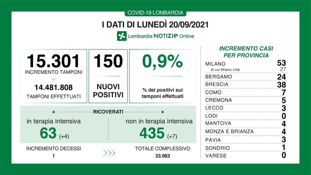 Coronavirus 20 settembre: zero casi a Varese, 150 in Lombardia