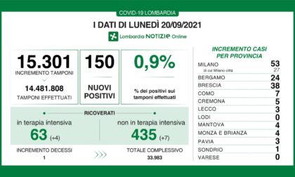 Coronavirus 20 settembre: zero casi a Varese, 150 in Lombardia