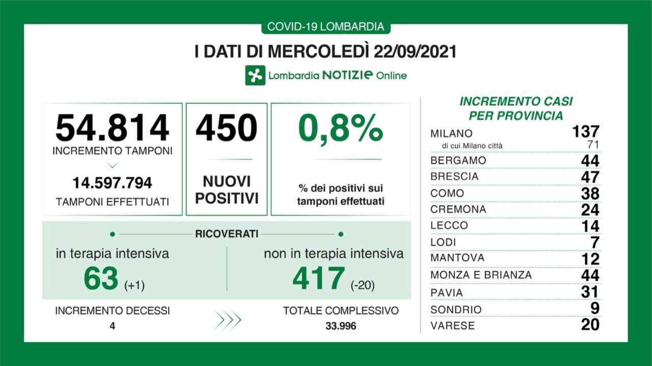 Coronavirus 22 settembre: 450 nuovi casi su 54.814 tamponi, Varese a +20