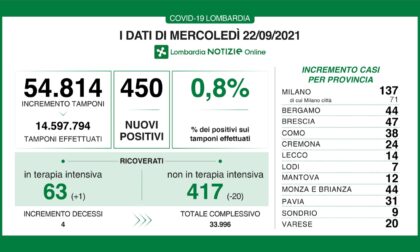Coronavirus 22 settembre: 450 nuovi casi su 54.814 tamponi, Varese a +20