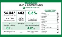 Coronavirus 23 settembre: giù i ricoveri, 443 nuovi casi su 54mila tamponi