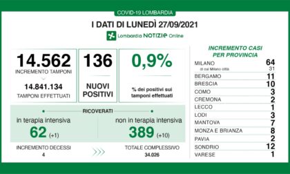 Coronavirus 27 settembre: solo un nuovo caso a Varese, 136 in Lombardia