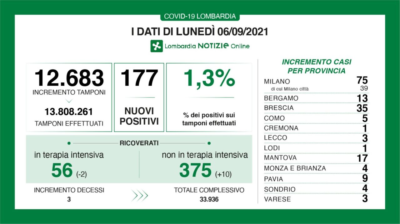 Coronavirus 6 settembre: 12.683 tamponi, 177 nuovi casi