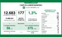 Coronavirus 6 settembre: 12.683 tamponi, 177 nuovi casi