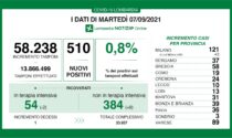 Coronavirus 7 settembre: 58mila tamponi, 510 muovi casi. 89 a Varese