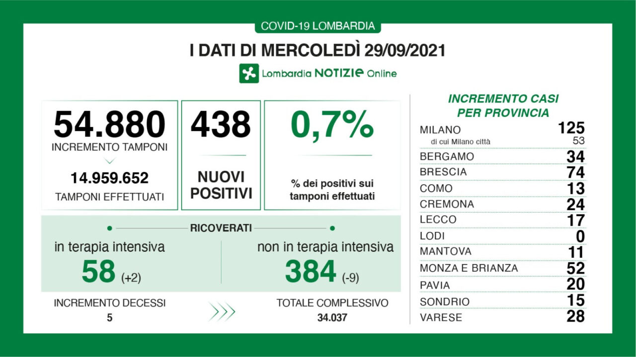 Coronavirus 29 settembre: 54.880 tamponi, 438 nuovi casi in Lombardia