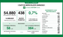 Coronavirus 29 settembre: 54.880 tamponi, 438 nuovi casi in Lombardia