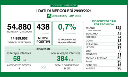 Coronavirus 29 settembre: 54.880 tamponi, 438 nuovi casi in Lombardia