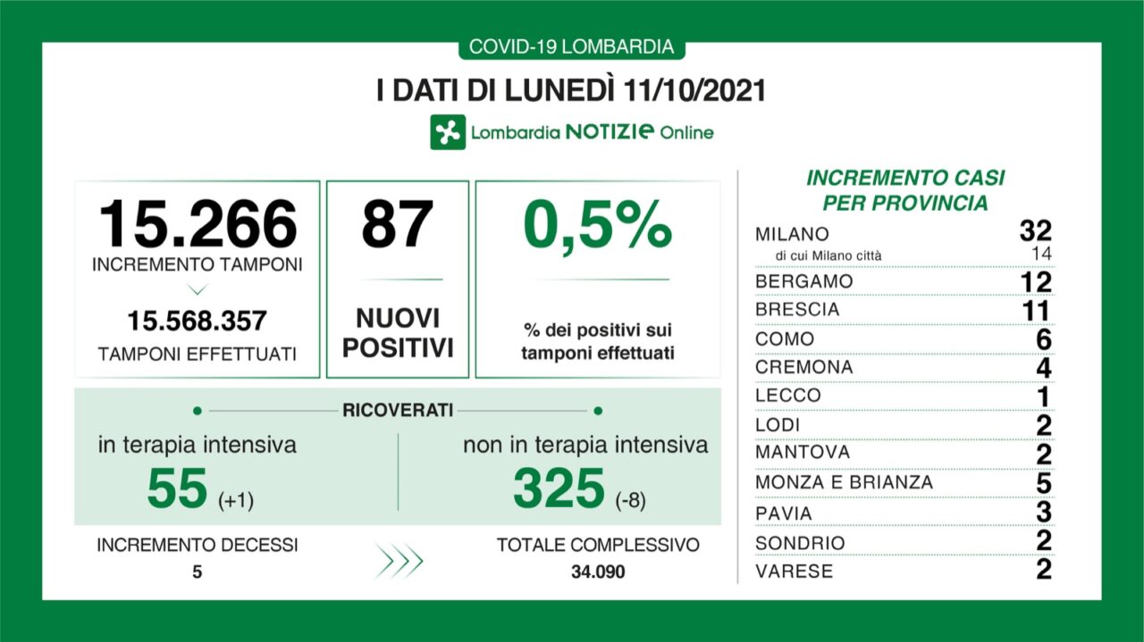 Coronavirus 11 ottobre: 15.266 tamponi, 87 nuovi casi