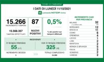 Coronavirus 11 ottobre: 15.266 tamponi, 87 nuovi casi