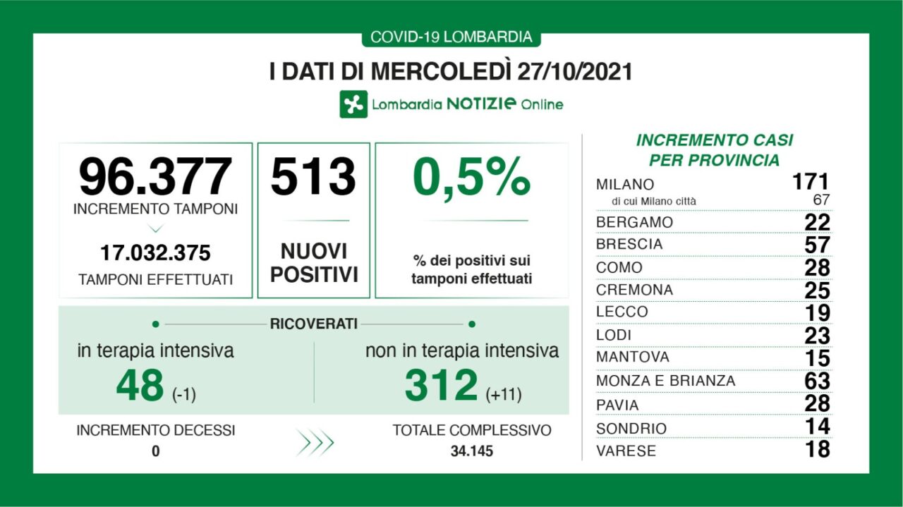 Coronavirus 27 ottobre: 513 nuovi casi, zero decessi