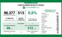 Coronavirus 27 ottobre: 513 nuovi casi, zero decessi