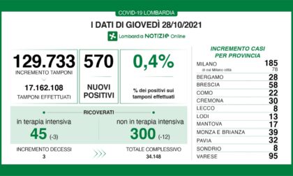 Coronavirus 28 ottobre: 129mila tamponi, 570 nuovi casi. Varese sfiora i cento