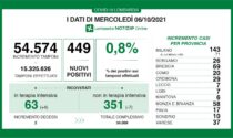 Coronavirus 6 ottobre: 449 nuovi positivi, 54.574 tamponi