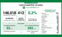 Coronavirus 19 ottobre: quasi 150mila tamponi. 23 casi a Varese