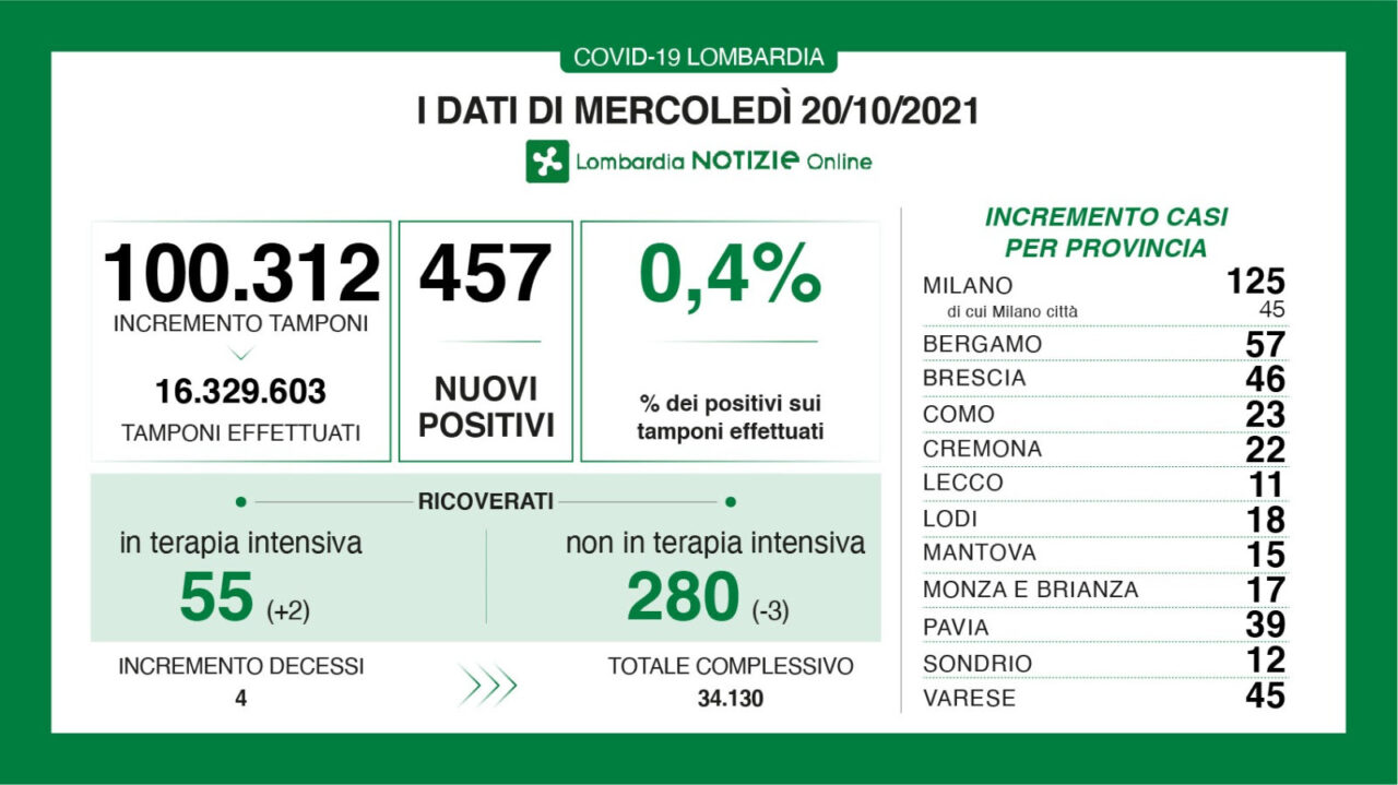 Coronavirus 20 ottobre: stessi nuovi casi, metà dei tamponi. A Varese 45 nuovi positivi