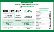 Coronavirus 20 ottobre: stessi nuovi casi, metà dei tamponi. A Varese 45 nuovi positivi