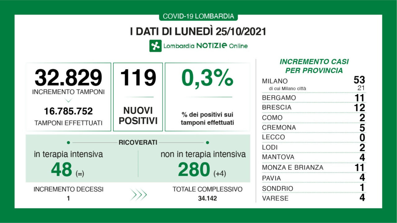 Coronavirus 25 ottobre: 32.829 tamponi, 119 nuovi casi