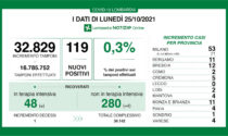 Coronavirus 25 ottobre: 32.829 tamponi, 119 nuovi casi